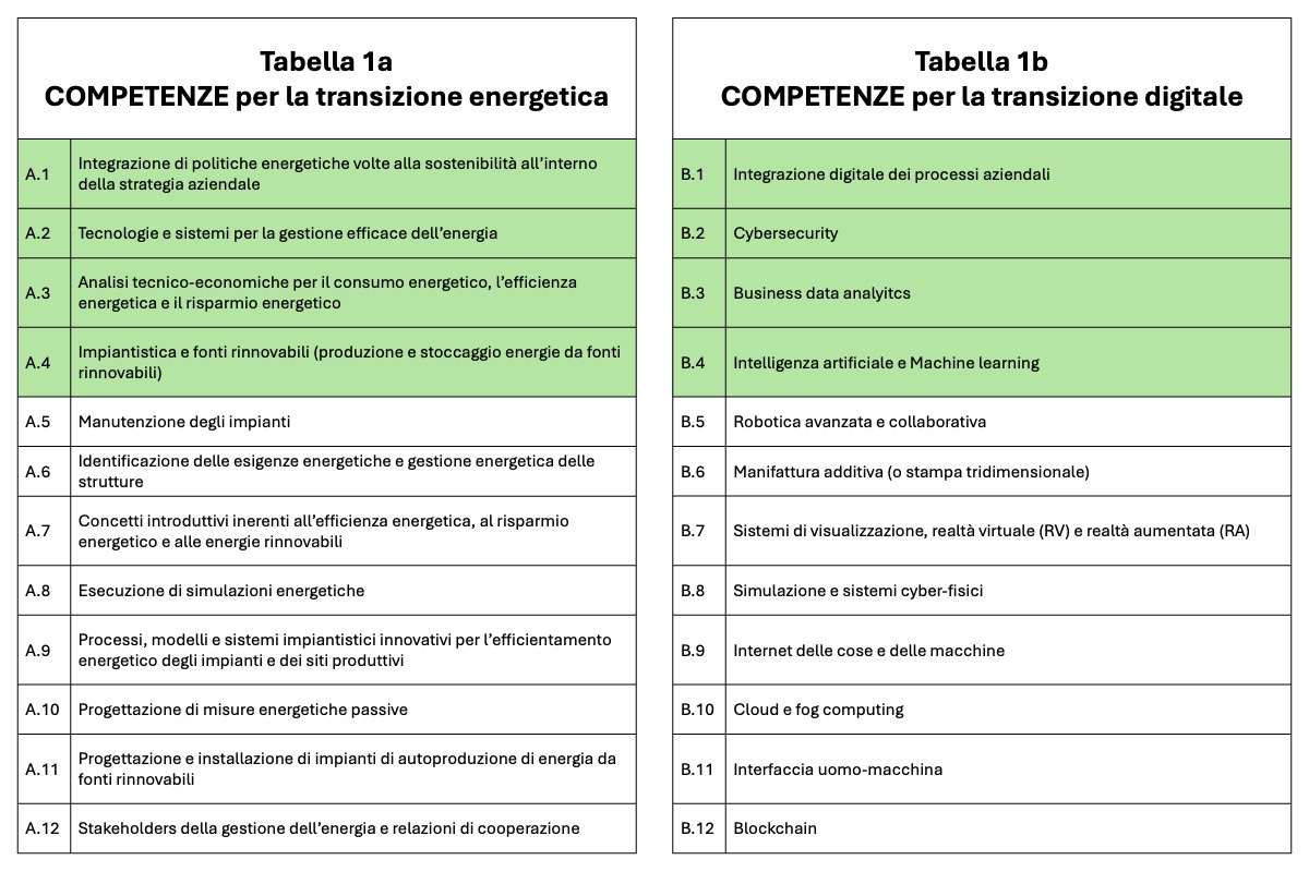 Moduli formativi (Allegato 2) per la transizione energetica e digitale, in evidenza quelli tra cui selezionare i due obbligatori